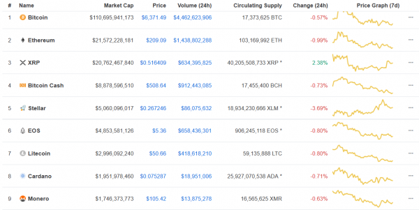 Smallcap Token Cobinhood (COB) Gains 14.26% in Wider Market Downturn