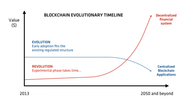 Crypto Startups More Valuable Than Blockchains &mdash; Can the Trend Change?