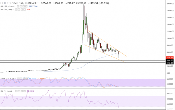 Bitcoin Price Claws Back to $4,500 But Further Losses May Lie Ahead