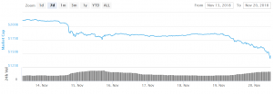 Bitcoin, Ethereum and Altcoins Trend Overwhelmingly Negative