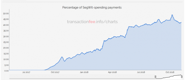 What Caused the Sudden Drop in SegWit Blocks on Bitcoin?