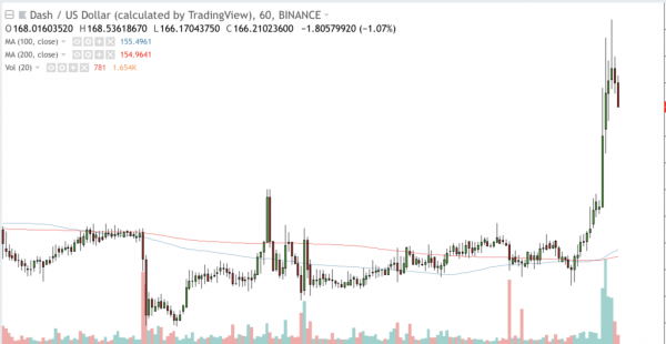 Dash Price Climbs 13% as Tether Boosts Volume & Payment Service Launches