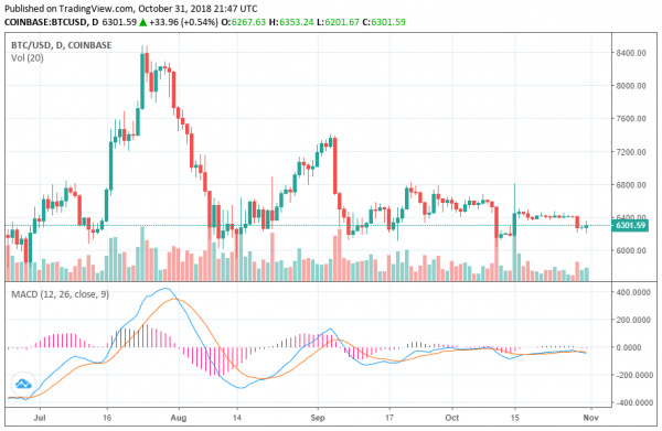 Bitcoin Bear Market Could Last 18 More Months: BitMEX CEO