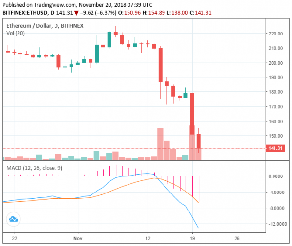 Another $25 Billion Wiped Out: Crypto Market Suffers From Large Sell-Off