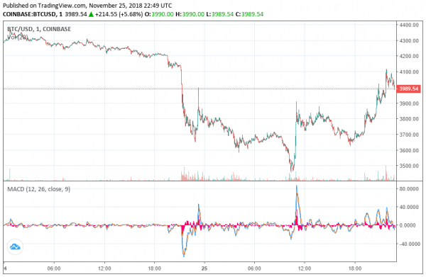Newsflash: Bitcoin Price Bounces to $4,120 after Plunging to Yearly Low