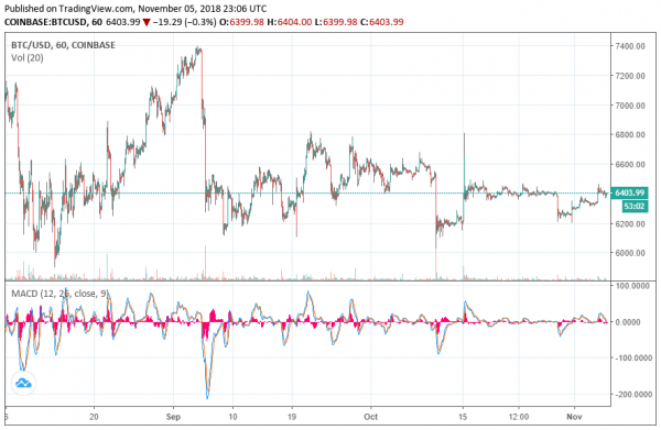 Only 19% Chance Bitcoin Price Breaches $10,000 by June 2019: Traders