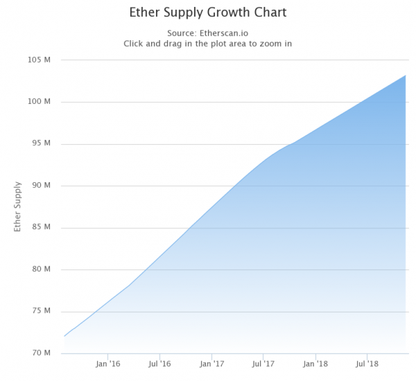Nearly 1% of the Total Ethereum Supply is Locked in the MakerDAO Smart Contract