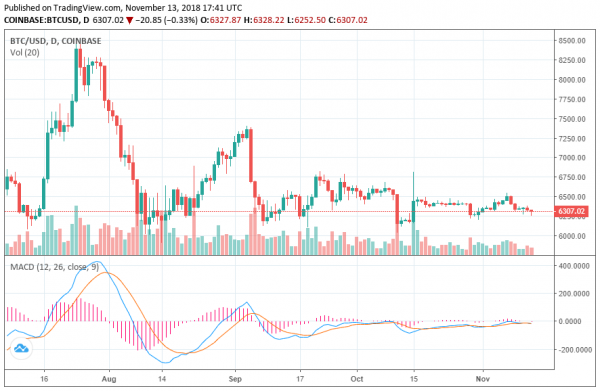Bitcoin Price Decline Will Persist until Mid-2019: Crypto Analyst Willy Woo
