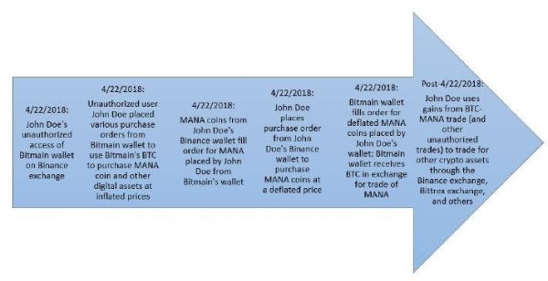 Bitmain Sues Mystery Bitcoin Thief Who Hacked Its Binance Account