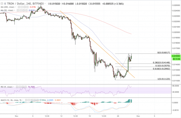 Tron (TRX) Spikes 33.33% in Daily Gains as Crypto Market Rebounds