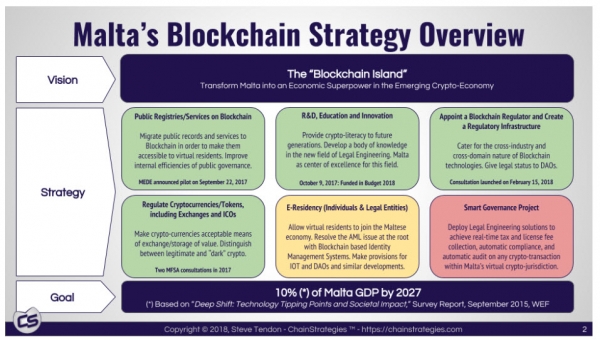 Malta: Does Europe’s ‘Blockchain Island’ Really Live up to the Hype?