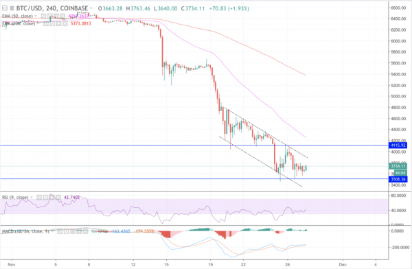 Bitcoin Price Stabilizes above $3,500 as CME Futures Expiry Approach