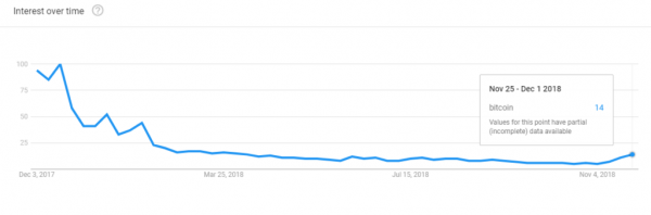 Trending: Google Searches for Bitcoin Surges to 8-Month High