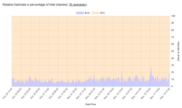 Op-Ed: The Bitcoin Cash ‘Hash War’ was Never [Just] about the Hash