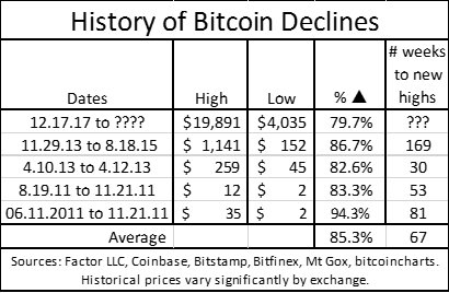 Not All Gloomy: 79% Drop of Bitcoin is Smallest Major Correction to Date