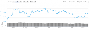 Bitcoin, Ethereum and Ripple Recovers Positively