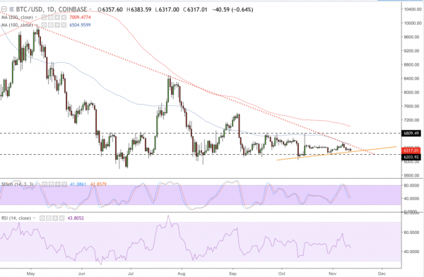 Bitcoin Analysis: Price Stuck Below 6360-6384 Resistance Zone