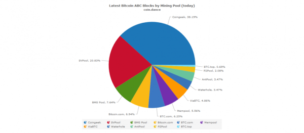 Bitcoin.com Mining Pool Directs All Hash to Bitcoin Cash ABC