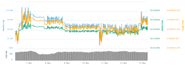 Smallcap Token Cobinhood (COB) Gains 14.26% in Wider Market Downturn