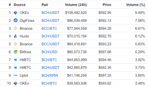 BCH Hard Fork Receives Support from Major Exchanges