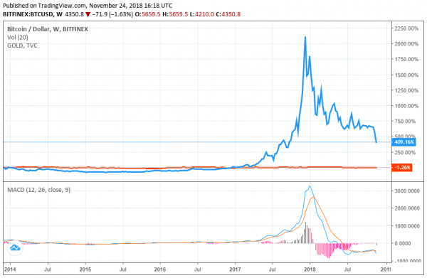 Fake News: Analyst Falsely Claims Bitcoin Price Decline Will Spark Gold Rally