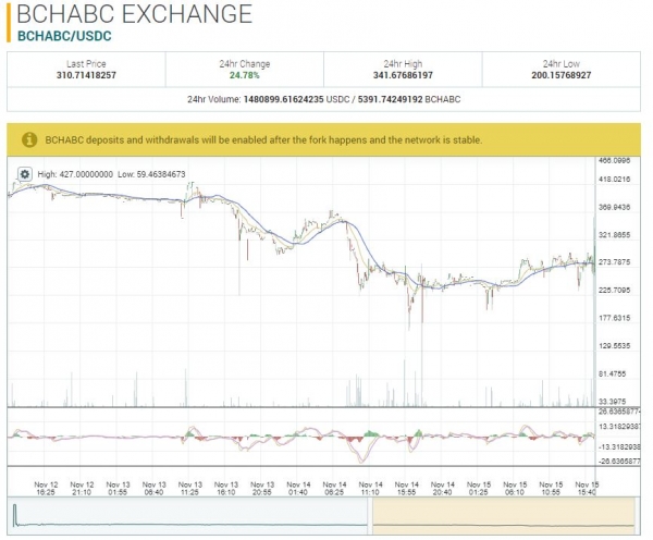 Bitcoin Cash: ABC Futures Cross $300 in Hard Fork Aftermath