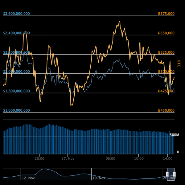 Bitcoin SV Joins Top Cryptocurrency Ranks after Climbing 48% in a Week