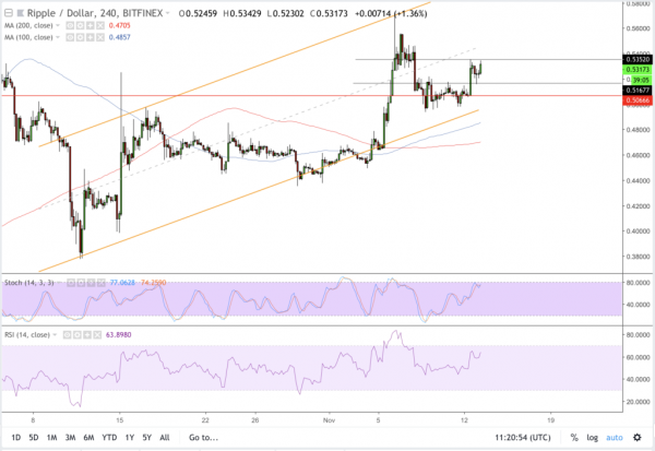 XRP Posts 6% Gains as Japan and Brazil Adopt Ripple Tech for Payments
