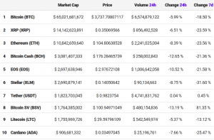 Bitcoin SV Pushes Monero Out of Top 10 Coins