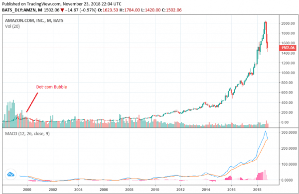 Amazon Survived an Asset Bubble &mdash; Bitcoin Will Too: Crypto VC