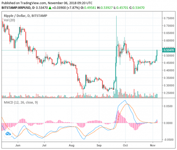 Ripple (XRP) Surges 12 Percent: Potential Factors Behind its Rally