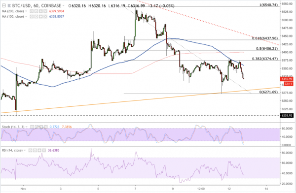 Bitcoin Analysis: Price Stuck Below 6360-6384 Resistance Zone
