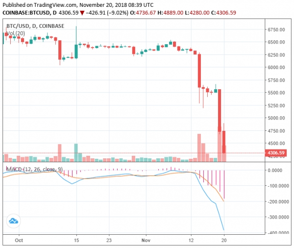 Bitcoin Price Hits New Yearly Low at $4,280; Market Needs Quick Rebound