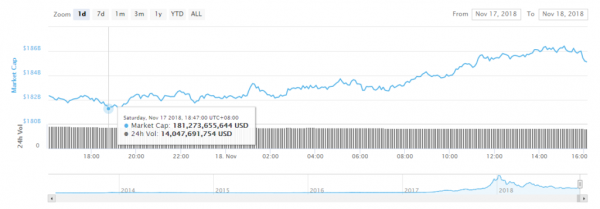 Ripple Surges 8% as Crypto Market Adds $4 Billion, Can Bitcoin Recover?
