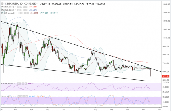 Bitcoin Price Sinks to New Yearly Low as Sell-Off Batters Crypto Markets