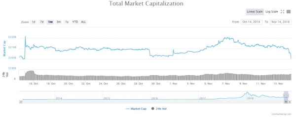 Newsflash: Crypto Market Cap Drops Below $200 Billion for First Time in November