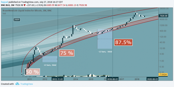 Bitcoin Opinion: A Cycle Coming To An End