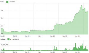 The Weekend&rsquo;s Stars: BAT and BCH surged 30% on Positive News