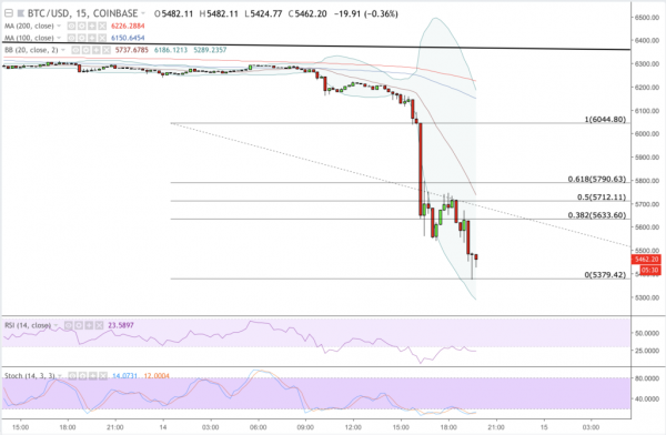 Bitcoin Price Sinks to New Yearly Low as Sell-Off Batters Crypto Markets