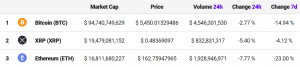 Ripple Increases Its Dominance in the Market