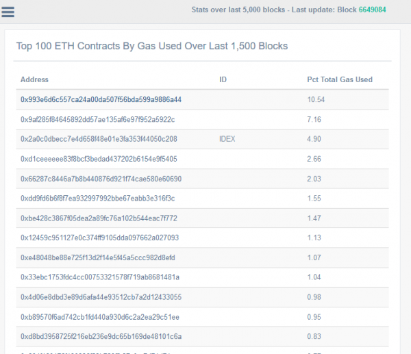 This Ethereum Token You&rsquo;ve Never Heard of is Hogging 10% of the Network&rsquo;s Gas