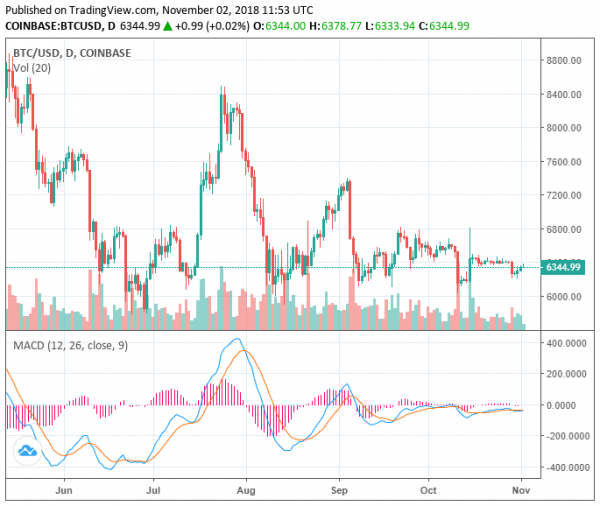 Bear Biased Trend of Bitcoin: Weak Momentum Could Send BTC to $5,750