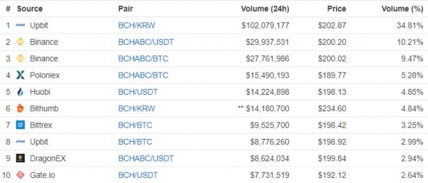 Bitcoin Cash Price Rallies Toward $200 as CoinGeek Ends BCH ‘Hash War’