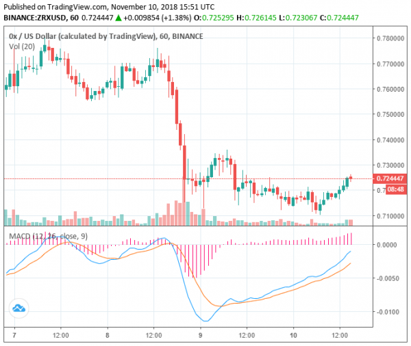 Why Did BAT Lose 28% of its Value Overnight After Coinbase Listing?