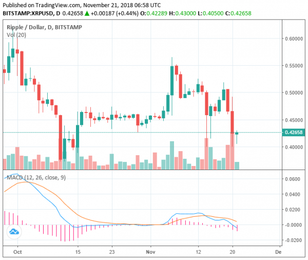 Ripple(XRP) Finally Suffers Major Price Drop as Crypto Market Wipes Out $12B