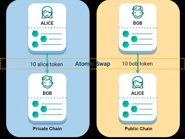Crypto 101: Beginner&rsquo;s Guide to Cross-Chain Atomic Swaps