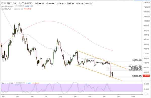 Bitcoin Market Cap Establishes New 13-Month Low, Drops to $92.53 Billion