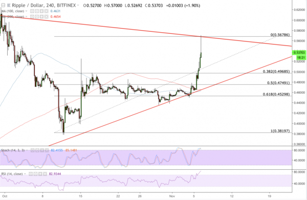 Just a Ripple? XRP Price Hits One-Month High But Eyes Correction