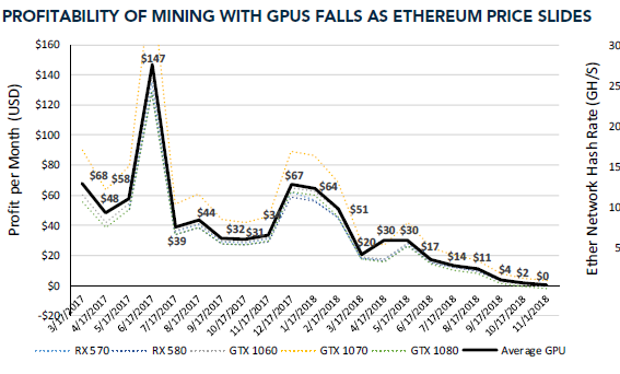 Ethereum GPU Mining Profitability Has Declined Dramatically: New Research
