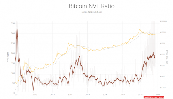 Analyst: Bitcoin Will Likely Reach Bottom in Q2 of 2019, Bearish Short-Term